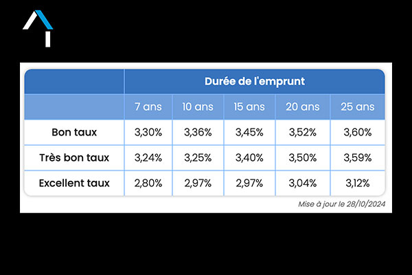 Taux immobiliers octobre 2024 My Courtier Les Sables